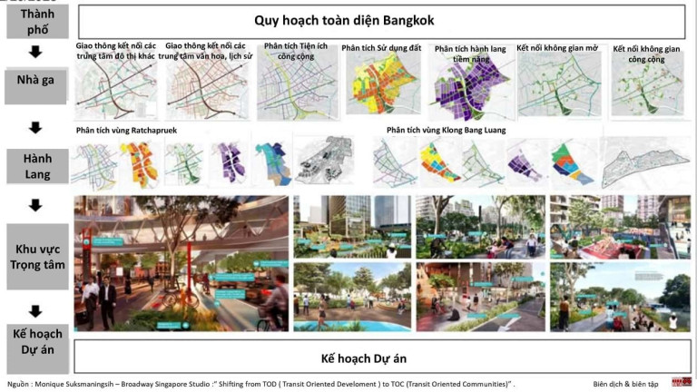 (6) Tiếp cận từng dự án theo tầng bậc, đảm bảo sự độc lập sáng tạo từng dự án nhưng cũng tạo kết nối liên thông đồng bộ theo tuyến, vùng và cả thành phố.