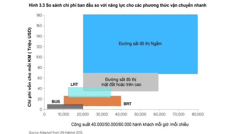 Khuyến nghị của Ngân hàng thế giới: Cần lựa chọn đầu tư tối ưu loại hình phương tiện GTCC, căn cứ vào nhu cầu di chuyển tương ứng với suất đầu tư cho từng loại /1km.