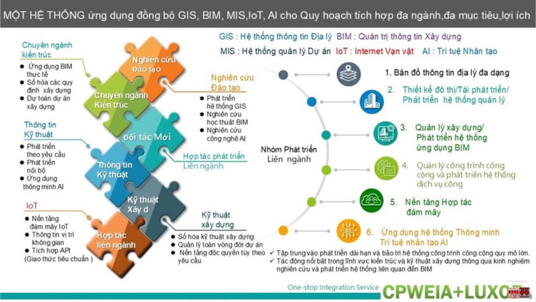 Tiếp theo việc xây dựng hệ thống thông tin địa lý (GIS) và thông tin công trình xây dựng (BIM), Hà Nội hình thành hệ sinh thái công nghệ quản trị phát triển hiện đại.