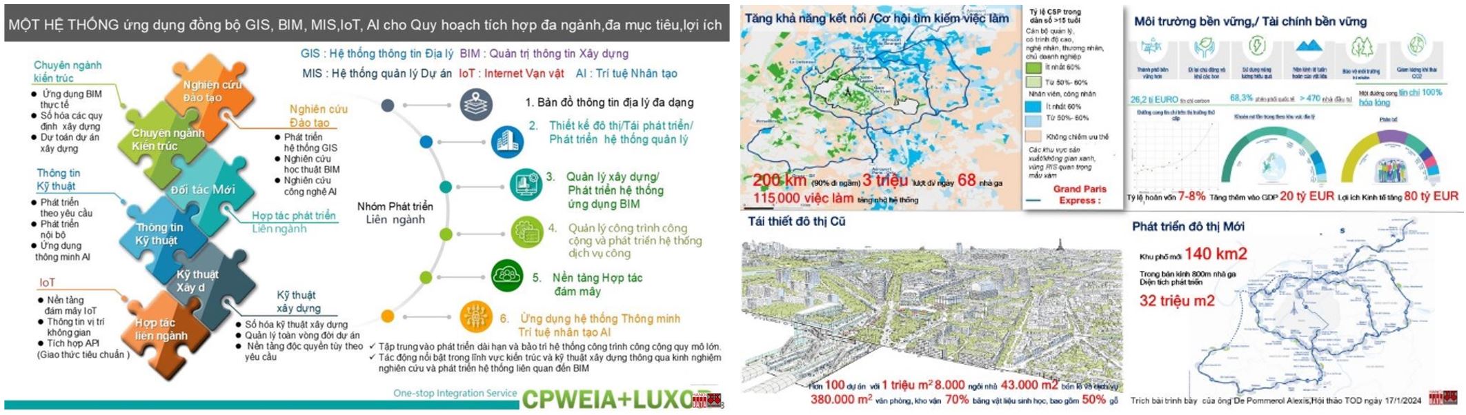 KTS Hà Nội tham vấn các chuyên gia lập dự án Grand Paris Express trong việc hiện đại hóa hệ thống GTCC kết hợp nhiều mục tiêu phát triển bền vững, nên đã thu hút 100% vốn đầu tư từ trái phiếu Xanh (trị giá hơn 30 tỷ USD), rút ngắn thời gian hoàn vốn đầu tư tới 40 năm (vào năm 2035 thay vì 2075)…
