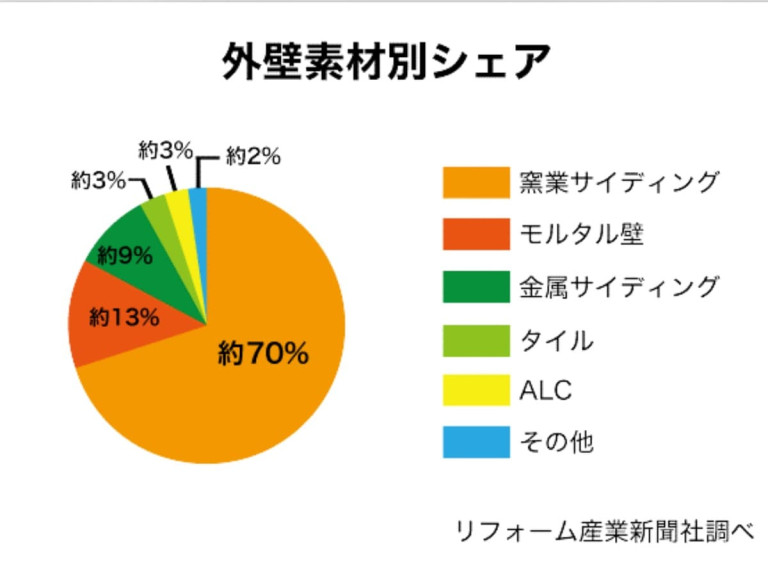 Tại Nhật Bản, vữa hiệu ứng là vật liệu phổ biến thứ 2 trên thị trường hoàn thiện mặt dựng