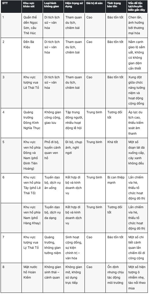 Bảng 5.1. Tổng hợp hiện trạng không gian Hồ Hoàn Kiếm