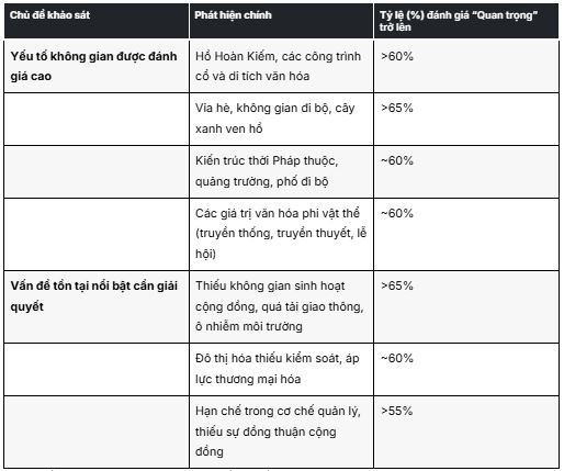 Bảng 5.2. Tóm tắt kết quả khảo sát cộng đồng về không gian Hồ Hoàn Kiếm (Nguồn: Khảo sát xã hội học thực hiện tại khu vực Hồ Hoàn Kiếm, năm 2025)