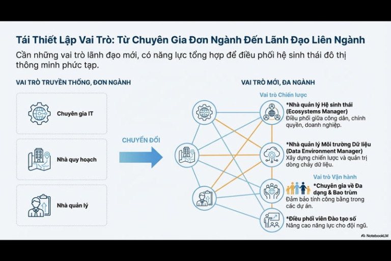 Phát triển đô thị thông minh tại Việt Nam: Tương tác giữa nền tảng bản sao số trí tuệ nhân tạo và bối cảnh thực tiễn插图3