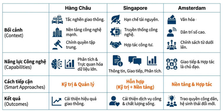 Phát triển đô thị thông minh tại Việt Nam: Tương tác giữa nền tảng bản sao số trí tuệ nhân tạo và bối cảnh thực tiễn插图2