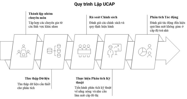Lập kế hoạch làm mát đô thị bền vững: Bài học từ trường hợp thành phố Cần Thơ插图